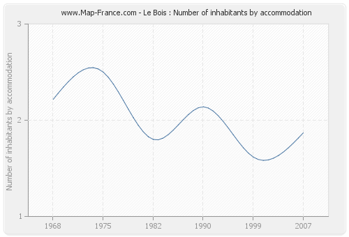 Le Bois : Number of inhabitants by accommodation